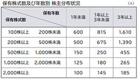 保有株式数や年数によるランク別の人数表