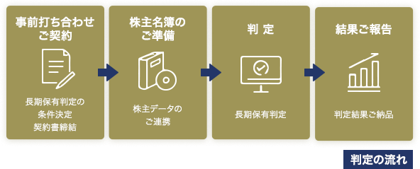 短期間・低コストでの長期保有判定が可能に