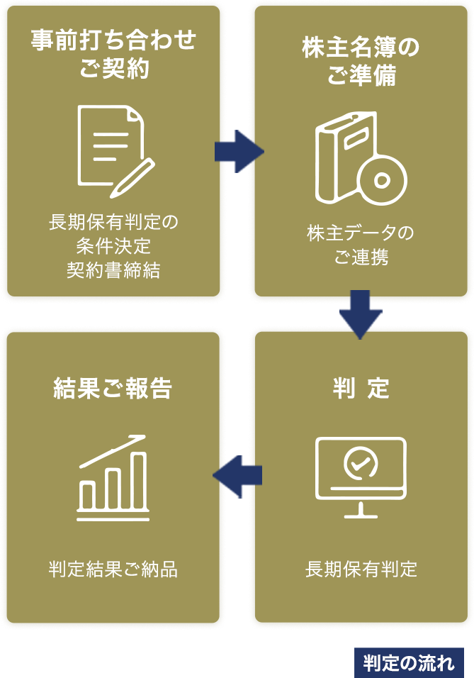 短期間・低コストでの長期保有判定が可能に