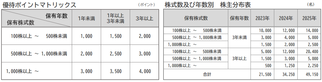 優待ポイントマトリックス表 保有年数・株式数別 人数分布表