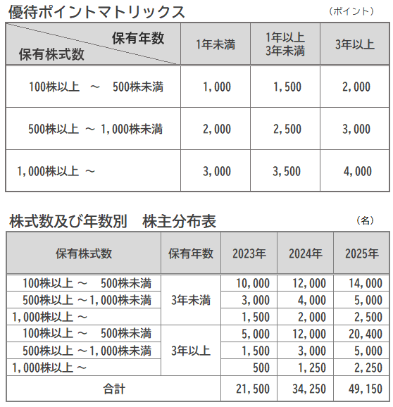 優待ポイントマトリックス表 保有年数・株式数別 人数分布表