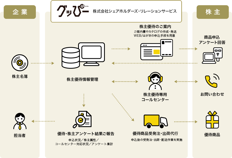 株式会社シェアホルダーズリレーションサービス