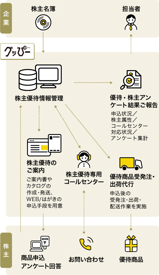 株式会社シェアホルダーズリレーションサービス