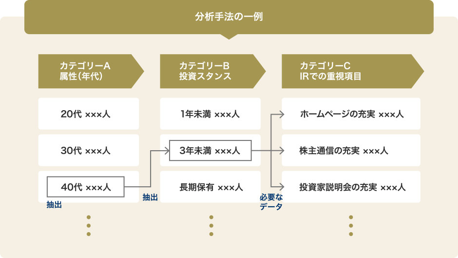 分析手法の一例