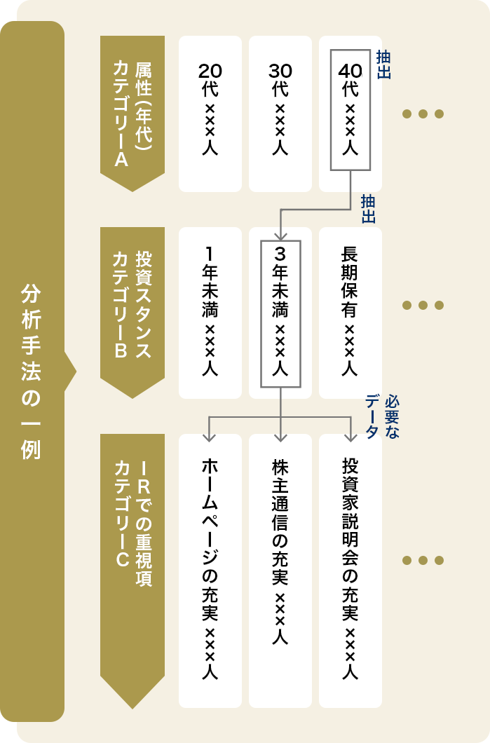 分析手法の一例