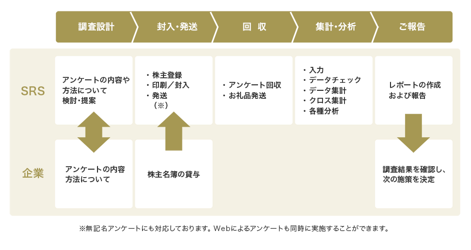 株主アンケート実施フロー