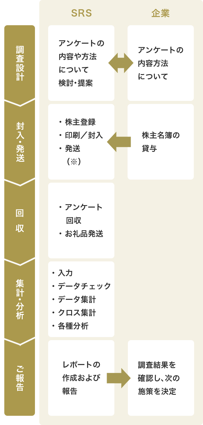 株主アンケート実施フロー